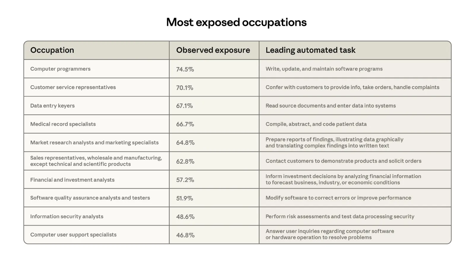Figure 3: Most exposed occupations