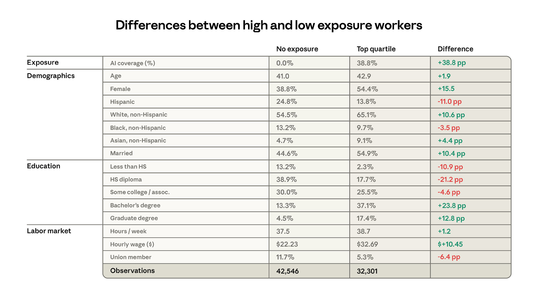 Figure 6: Unemployment rate trends for exposed vs unexposed workers