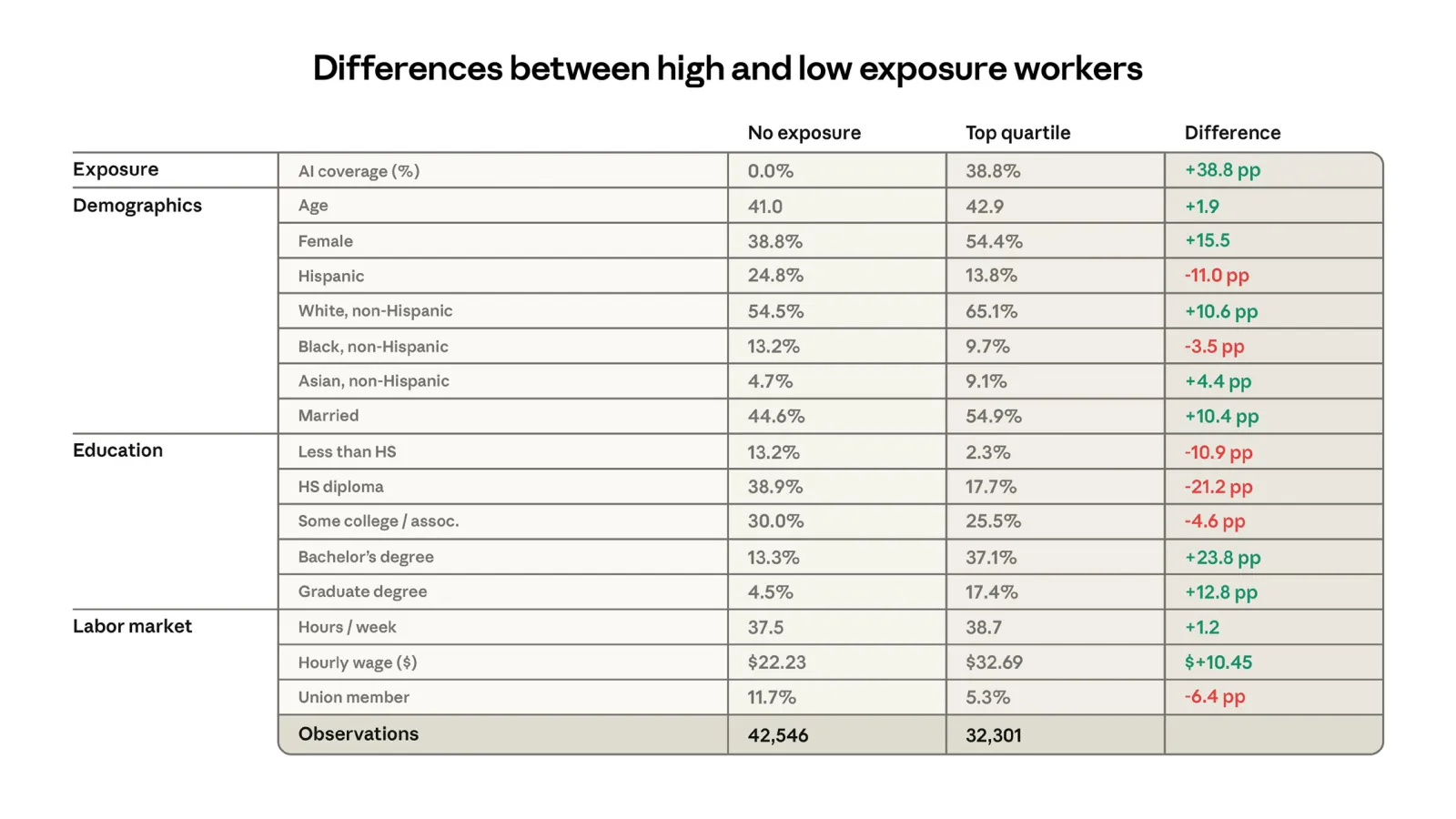 Figure 6: Unemployment rate trends for exposed vs unexposed workers