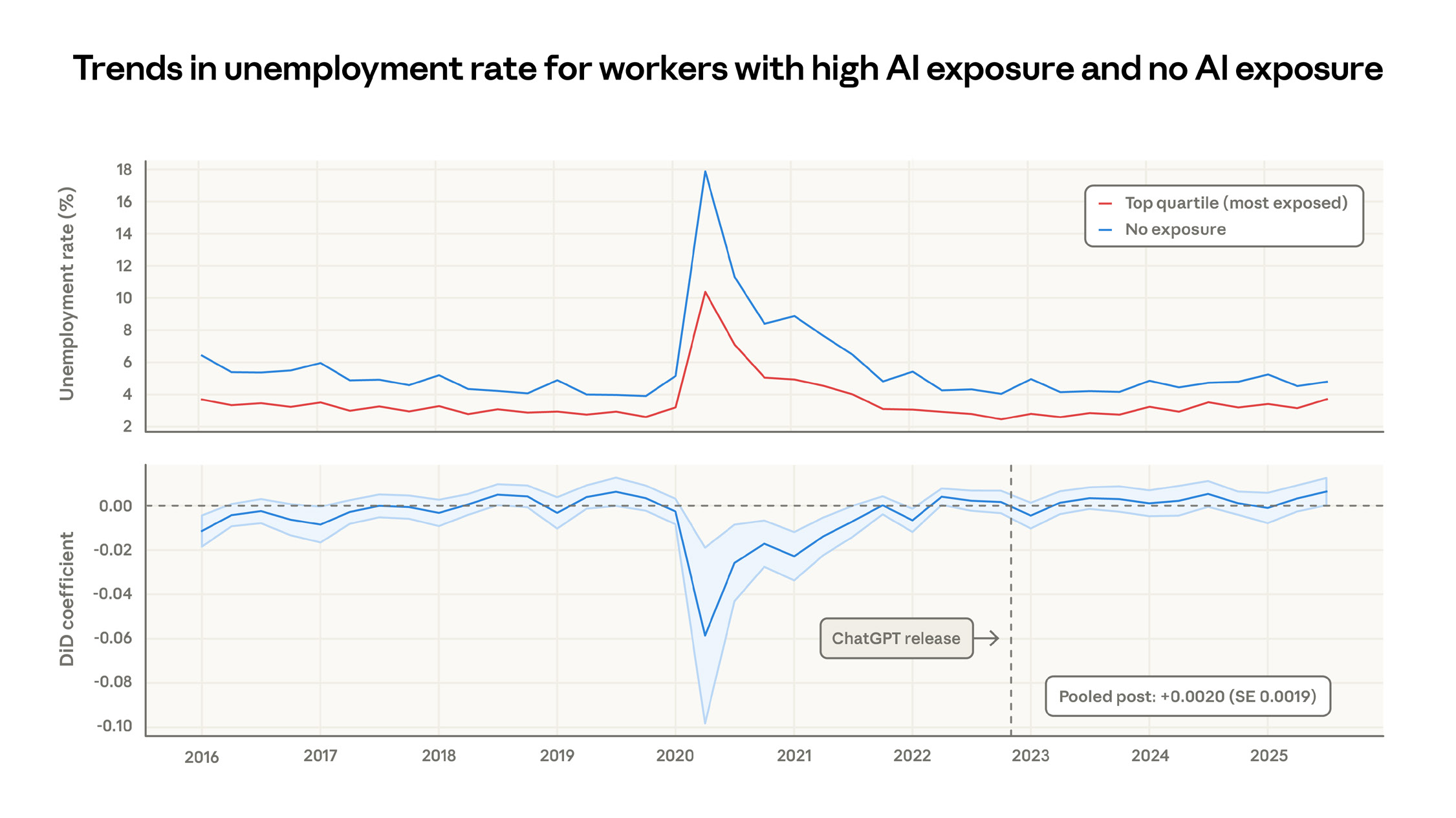 Figure 7: New job starts among young workers in exposed vs unexposed occupations