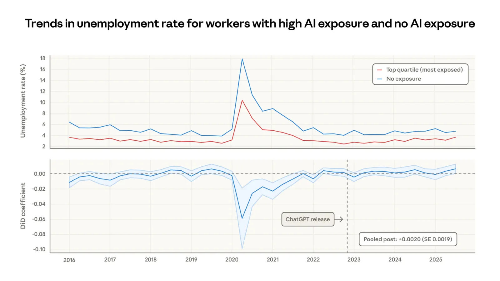 Figure 7: New job starts among young workers in exposed vs unexposed occupations